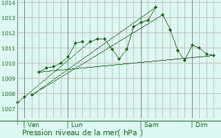Graphe de la pression atmosphrique prvue pour Bonviller