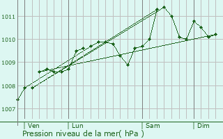 Graphe de la pression atmosphrique prvue pour Florenville