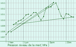 Graphe de la pression atmosphrique prvue pour Waville