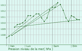 Graphe de la pression atmosphrique prvue pour Faulx