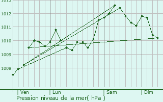 Graphe de la pression atmosphrique prvue pour Blcourt