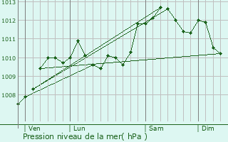 Graphe de la pression atmosphrique prvue pour Vis-en-Artois