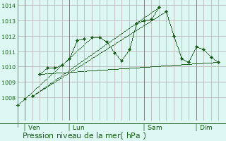 Graphe de la pression atmosphrique prvue pour Bertrichamps