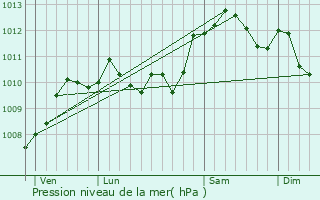 Graphe de la pression atmosphrique prvue pour Vaulx-Vraucourt