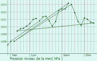 Graphe de la pression atmosphrique prvue pour Bouillonville