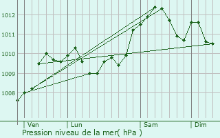 Graphe de la pression atmosphrique prvue pour Berlaimont