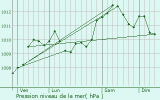 Graphe de la pression atmosphrique prvue pour Haussy