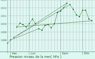 Graphe de la pression atmosphrique prvue pour Briastre
