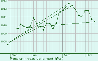 Graphe de la pression atmosphrique prvue pour Les Rues-des-Vignes