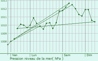 Graphe de la pression atmosphrique prvue pour Havrincourt