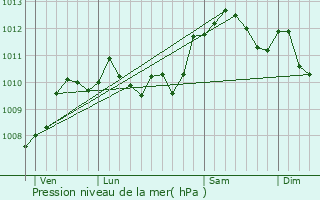 Graphe de la pression atmosphrique prvue pour Hermies