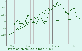 Graphe de la pression atmosphrique prvue pour Metz-en-Couture