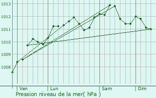 Graphe de la pression atmosphrique prvue pour Magny-en-Vexin