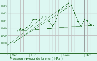 Graphe de la pression atmosphrique prvue pour Andilly