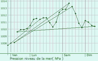 Graphe de la pression atmosphrique prvue pour Coyviller