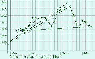 Graphe de la pression atmosphrique prvue pour Virecourt