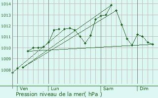 Graphe de la pression atmosphrique prvue pour Rozelieures