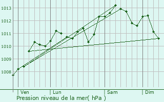 Graphe de la pression atmosphrique prvue pour Amiens