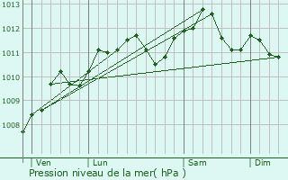 Graphe de la pression atmosphrique prvue pour Mriel