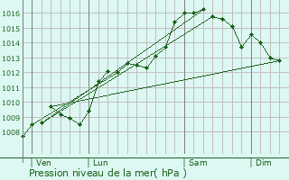 Graphe de la pression atmosphrique prvue pour Seillons-Source-d