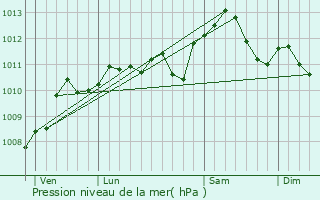 Graphe de la pression atmosphrique prvue pour Noyon