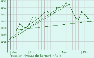 Graphe de la pression atmosphrique prvue pour Vtheuil