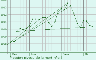 Graphe de la pression atmosphrique prvue pour Gye