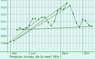 Graphe de la pression atmosphrique prvue pour Mont-le-Vignoble