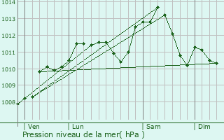 Graphe de la pression atmosphrique prvue pour Thuilley-aux-Groseilles
