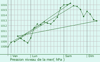 Graphe de la pression atmosphrique prvue pour Ollires