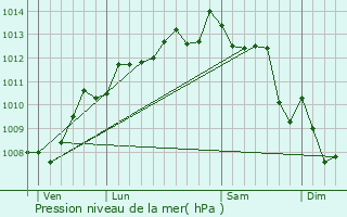 Graphe de la pression atmosphrique prvue pour Talais