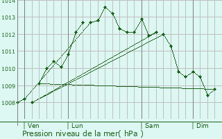 Graphe de la pression atmosphrique prvue pour Saint-Aygulf / Frjus