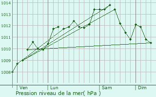 Graphe de la pression atmosphrique prvue pour Luc