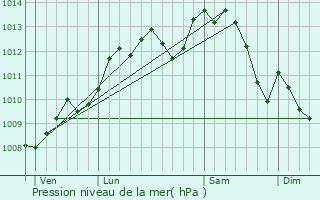 Graphe de la pression atmosphrique prvue pour Continvoir