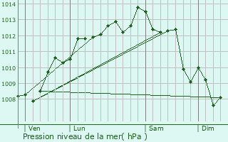 Graphe de la pression atmosphrique prvue pour Naujac-sur-Mer