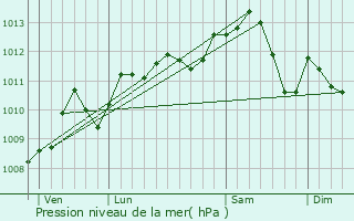 Graphe de la pression atmosphrique prvue pour Paris 4me Arrondissement
