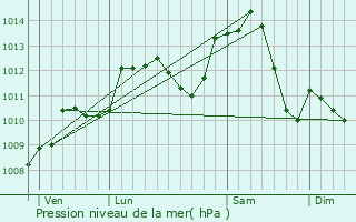 Graphe de la pression atmosphrique prvue pour La Vaivre