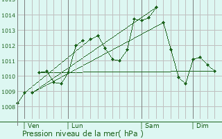 Graphe de la pression atmosphrique prvue pour Bourg-sous-Chtelet