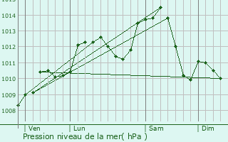 Graphe de la pression atmosphrique prvue pour La Voivre