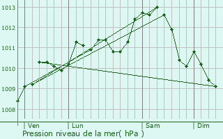 Graphe de la pression atmosphrique prvue pour Romorantin-Lanthenay