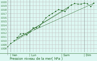 Graphe de la pression atmosphrique prvue pour Kesseldorf