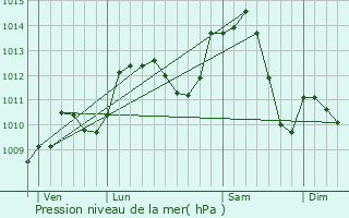 Graphe de la pression atmosphrique prvue pour Essert