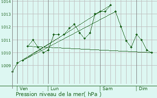 Graphe de la pression atmosphrique prvue pour Sens