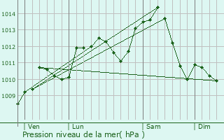 Graphe de la pression atmosphrique prvue pour Cornot