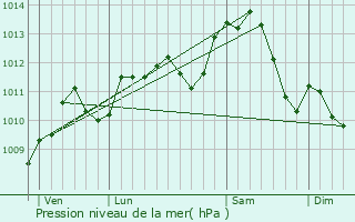 Graphe de la pression atmosphrique prvue pour Brienon-sur-Armanon