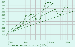 Graphe de la pression atmosphrique prvue pour Modane