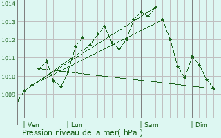 Graphe de la pression atmosphrique prvue pour Neung-sur-Beuvron