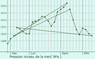 Graphe de la pression atmosphrique prvue pour Fahy-ls-Autrey