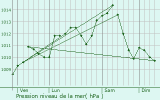 Graphe de la pression atmosphrique prvue pour Oyrires