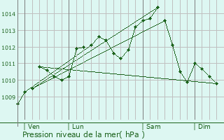 Graphe de la pression atmosphrique prvue pour Velle-le-Chtel